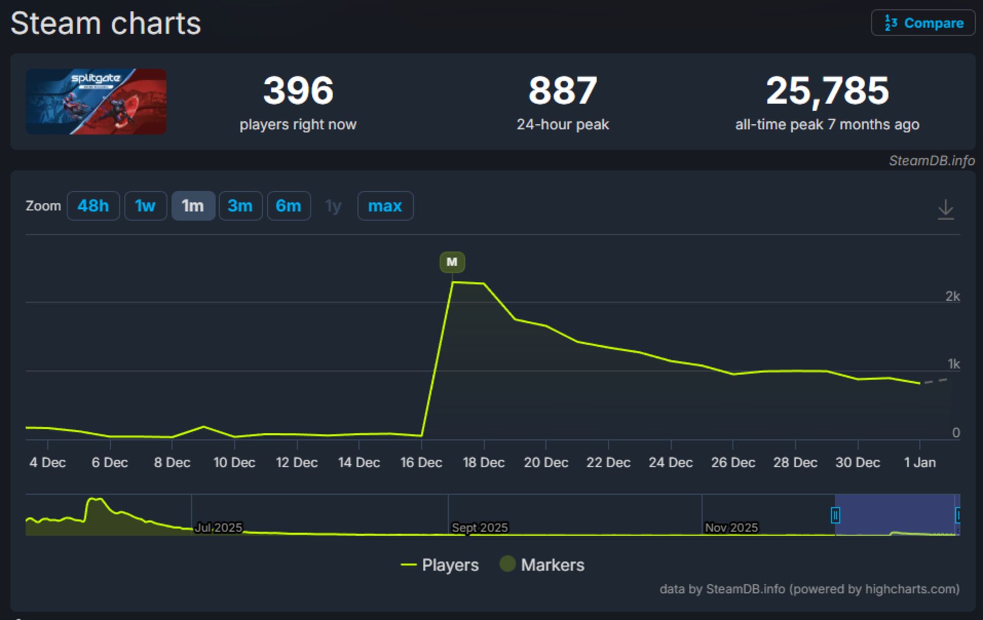 استقبال ضعیف از بازی Splitgate: Arena Reloaded
