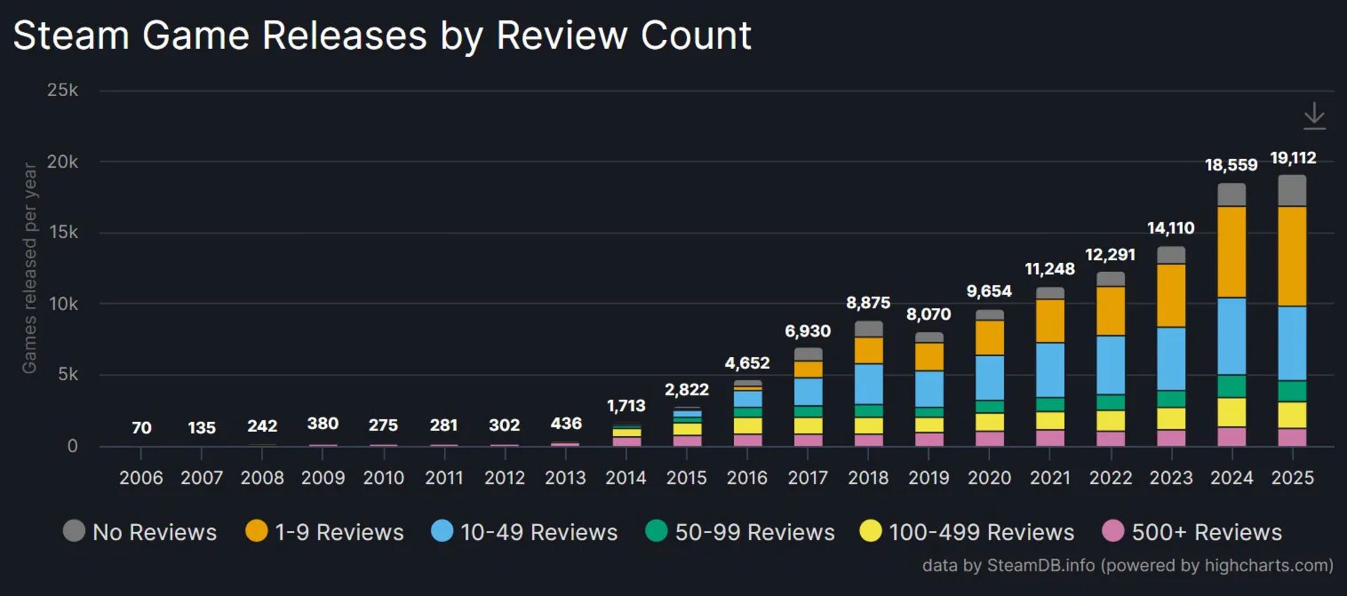 انتشار بیش از ۱۹ هزار بازی در استیم طی سال ۲۰۲۵