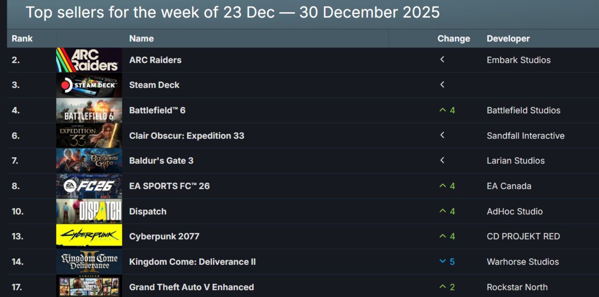 پر فروش‌ترین بازی‌های استیم در تعطیلات سال نو