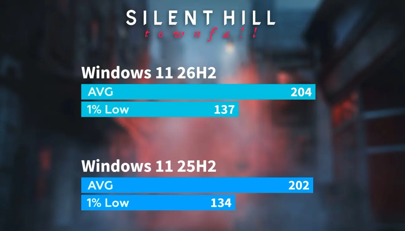 نمودار مقایسه نرخ فریم AVG و 1% Low در بازی Silent Hill 2