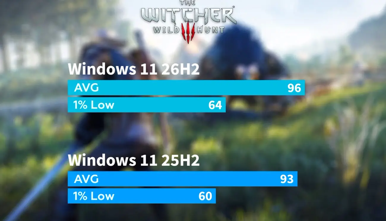 نمودار مقایسه نرخ فریم میانگین و کمترین فریم در بازی ویچر (The Witcher Wild Hunt)
