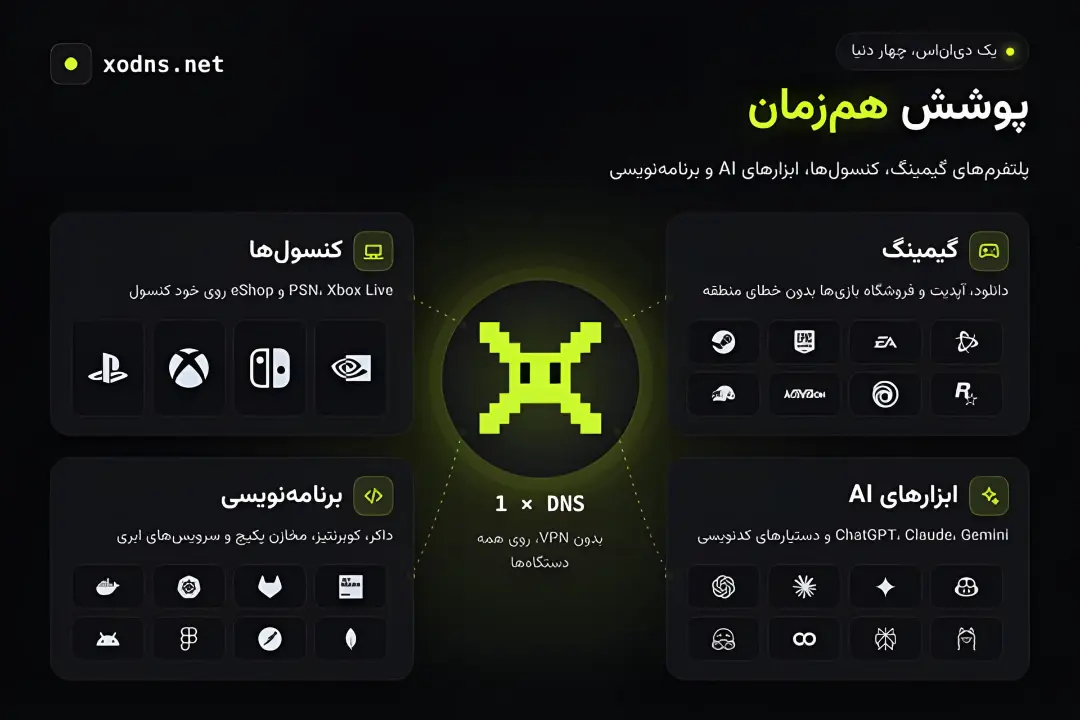 نمودار پوشش همزمان سرویس xodns برای گیمینگ، کنسول‌ها، ابزارهای AI و برنامه‌نویسی
