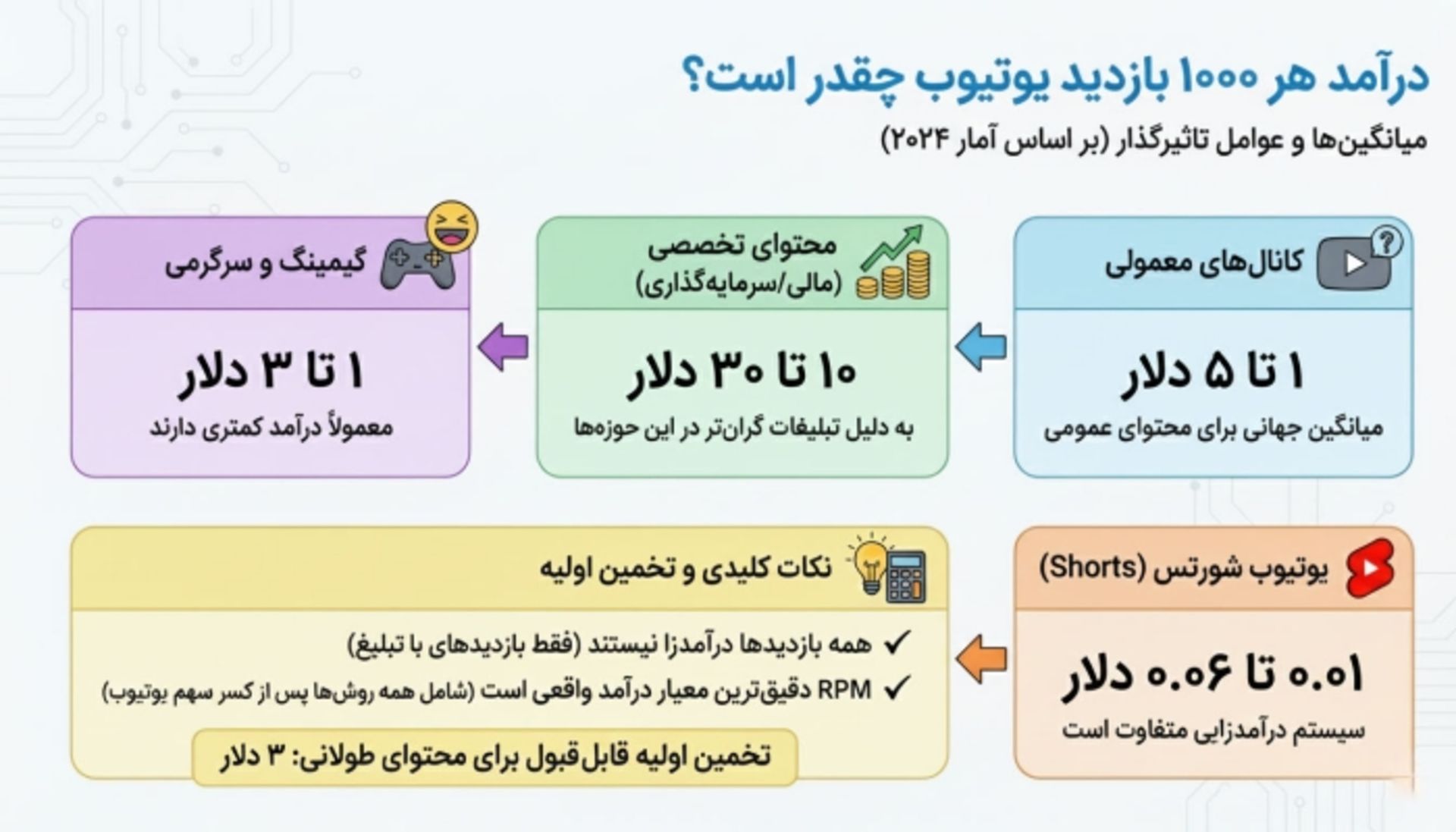 هر هزار بازدید یوتیوب چقدر درآمد دارد؟
