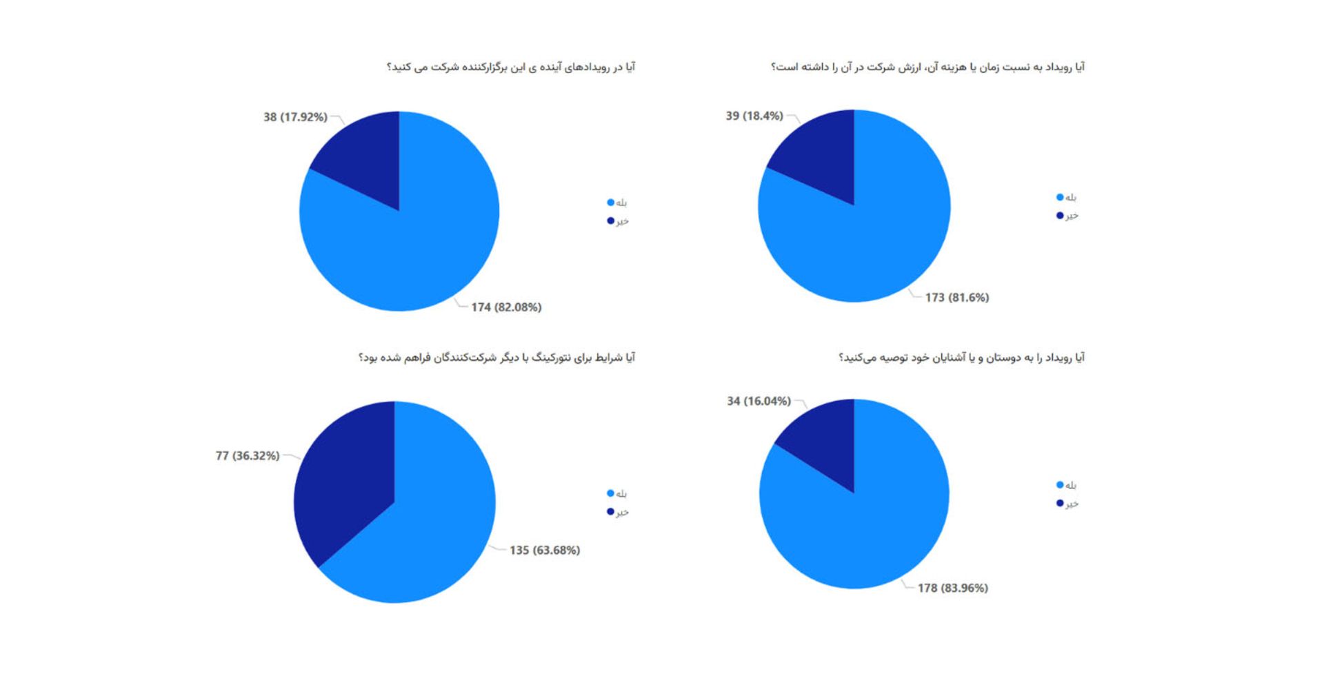 رضایت مخاطبین از رویداد زومیت